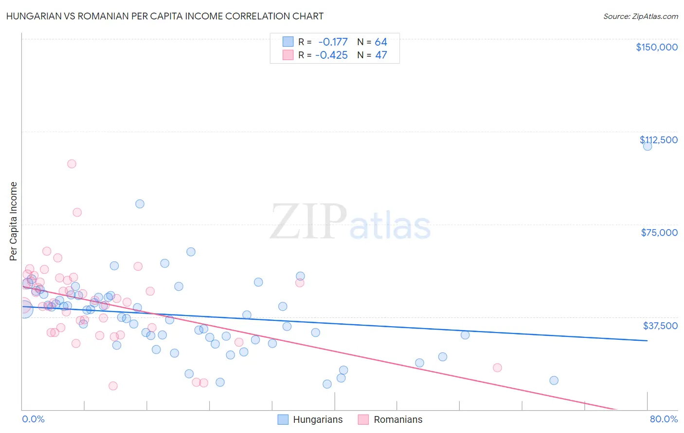 Hungarian vs Romanian Per Capita Income
