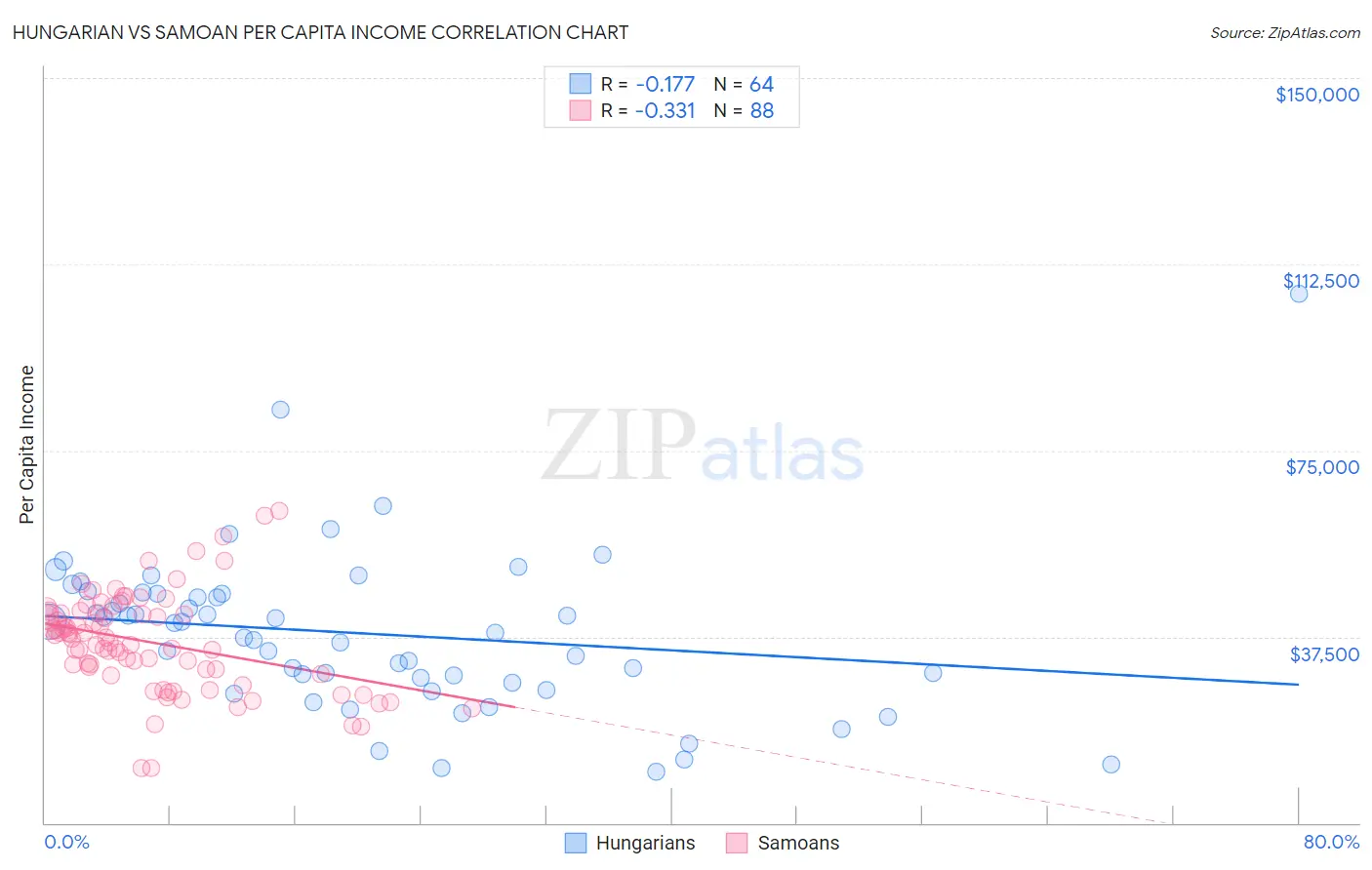 Hungarian vs Samoan Per Capita Income