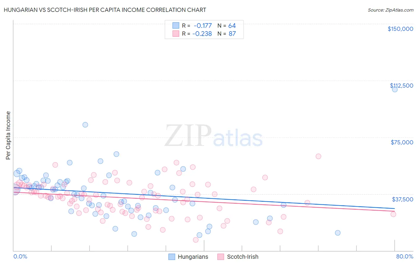 Hungarian vs Scotch-Irish Per Capita Income