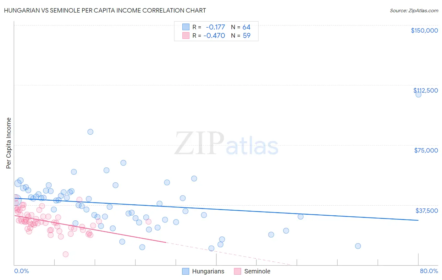 Hungarian vs Seminole Per Capita Income