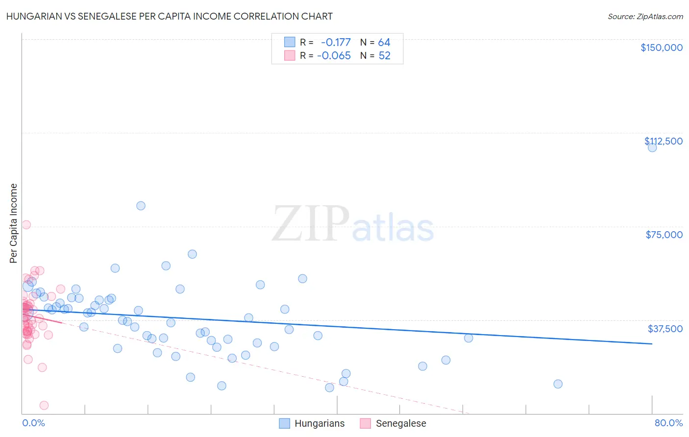 Hungarian vs Senegalese Per Capita Income