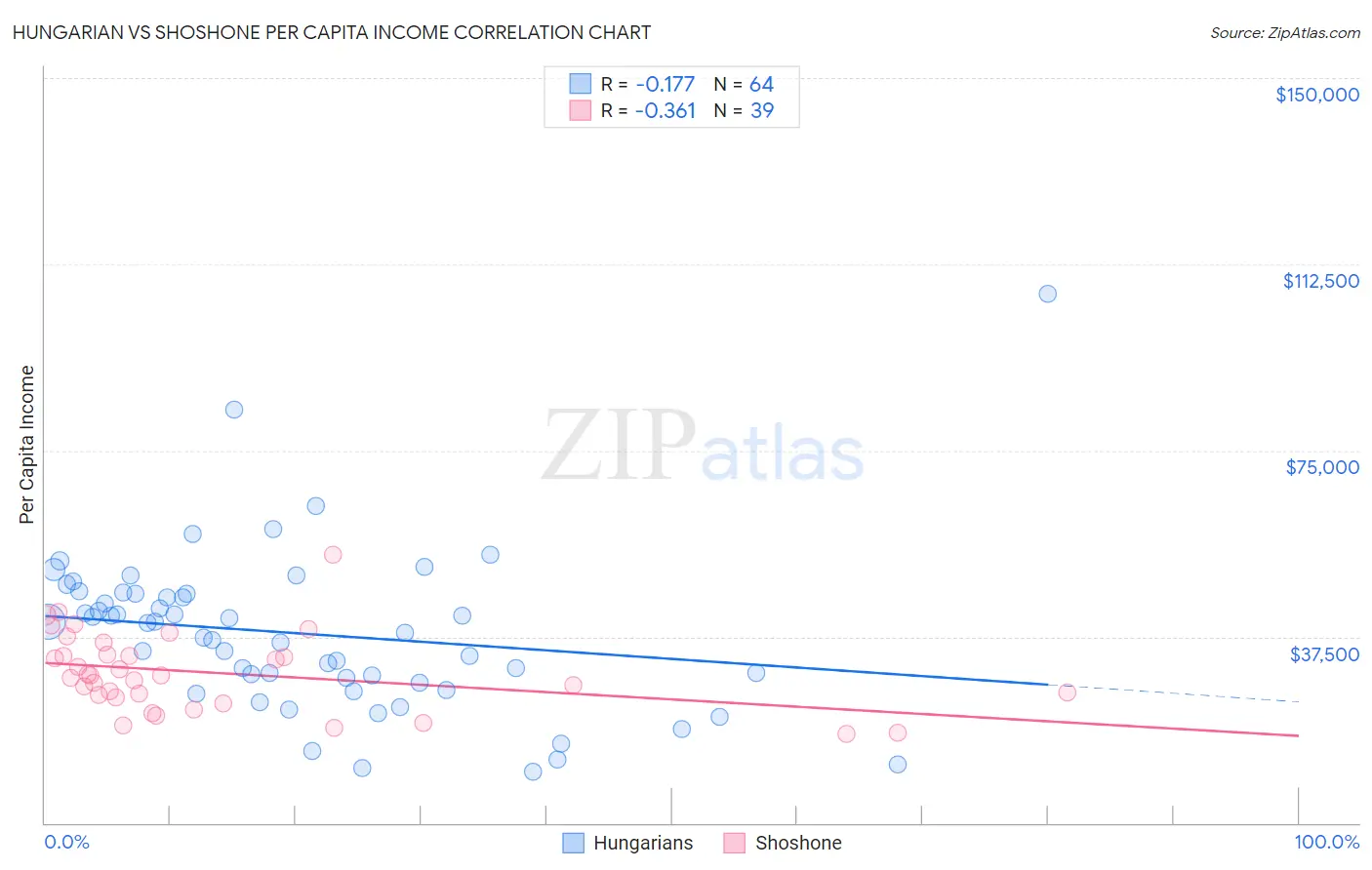 Hungarian vs Shoshone Per Capita Income