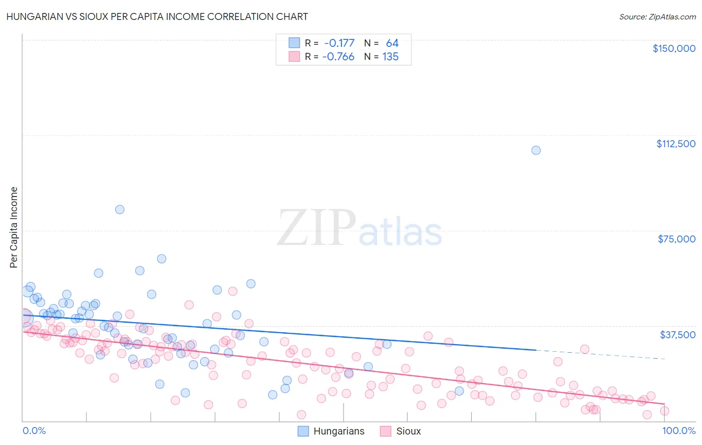 Hungarian vs Sioux Per Capita Income