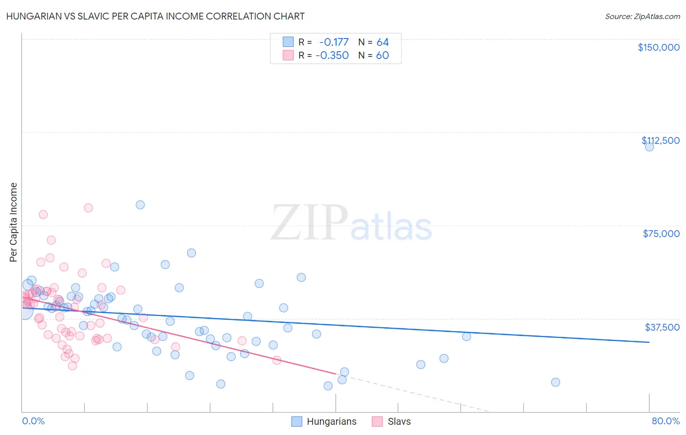 Hungarian vs Slavic Per Capita Income