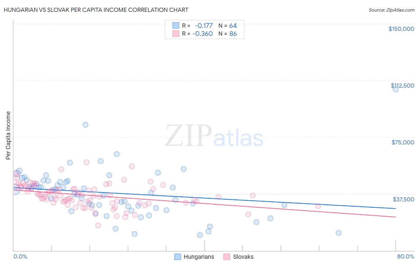 Hungarian vs Slovak Per Capita Income