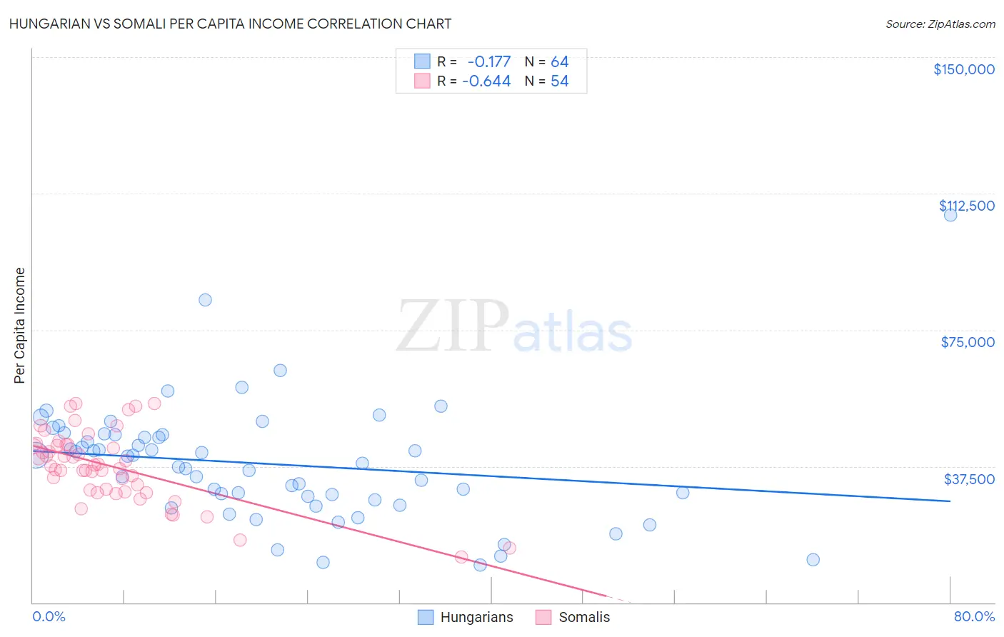 Hungarian vs Somali Per Capita Income