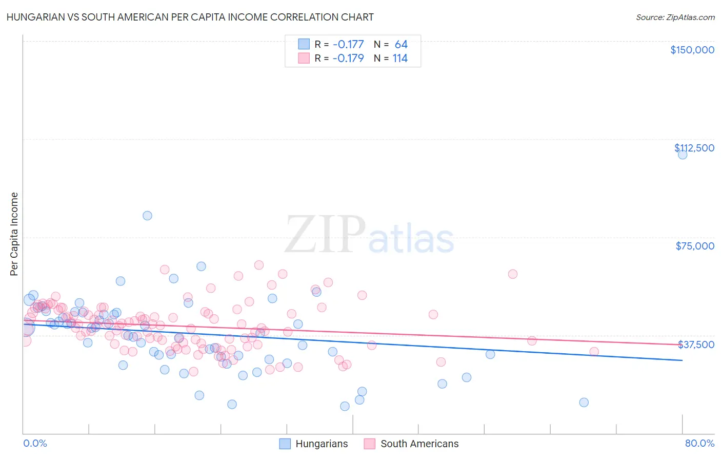 Hungarian vs South American Per Capita Income