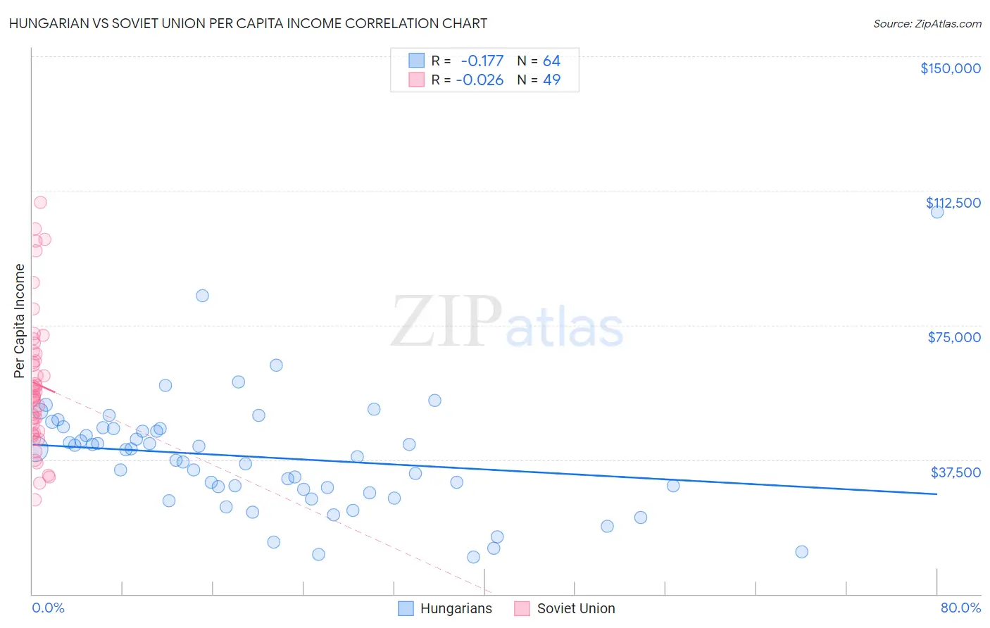 Hungarian vs Soviet Union Per Capita Income