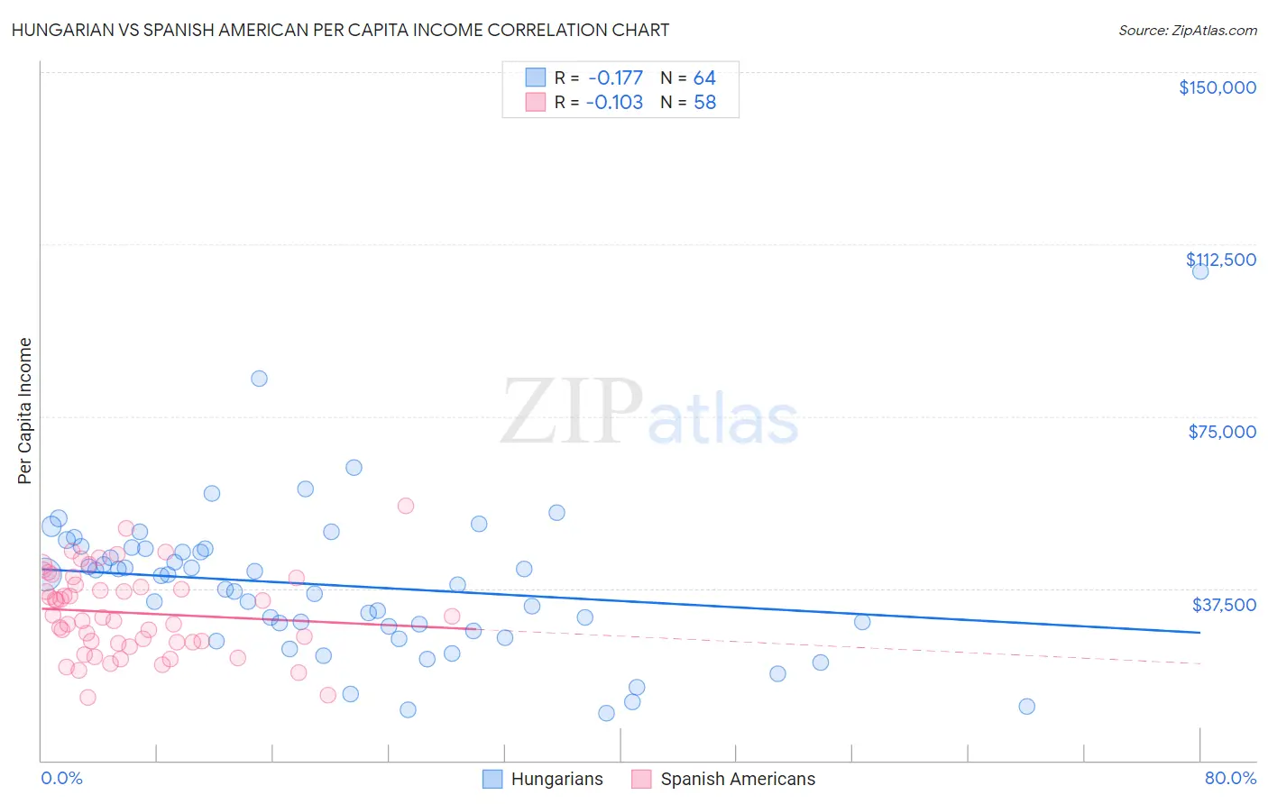 Hungarian vs Spanish American Per Capita Income