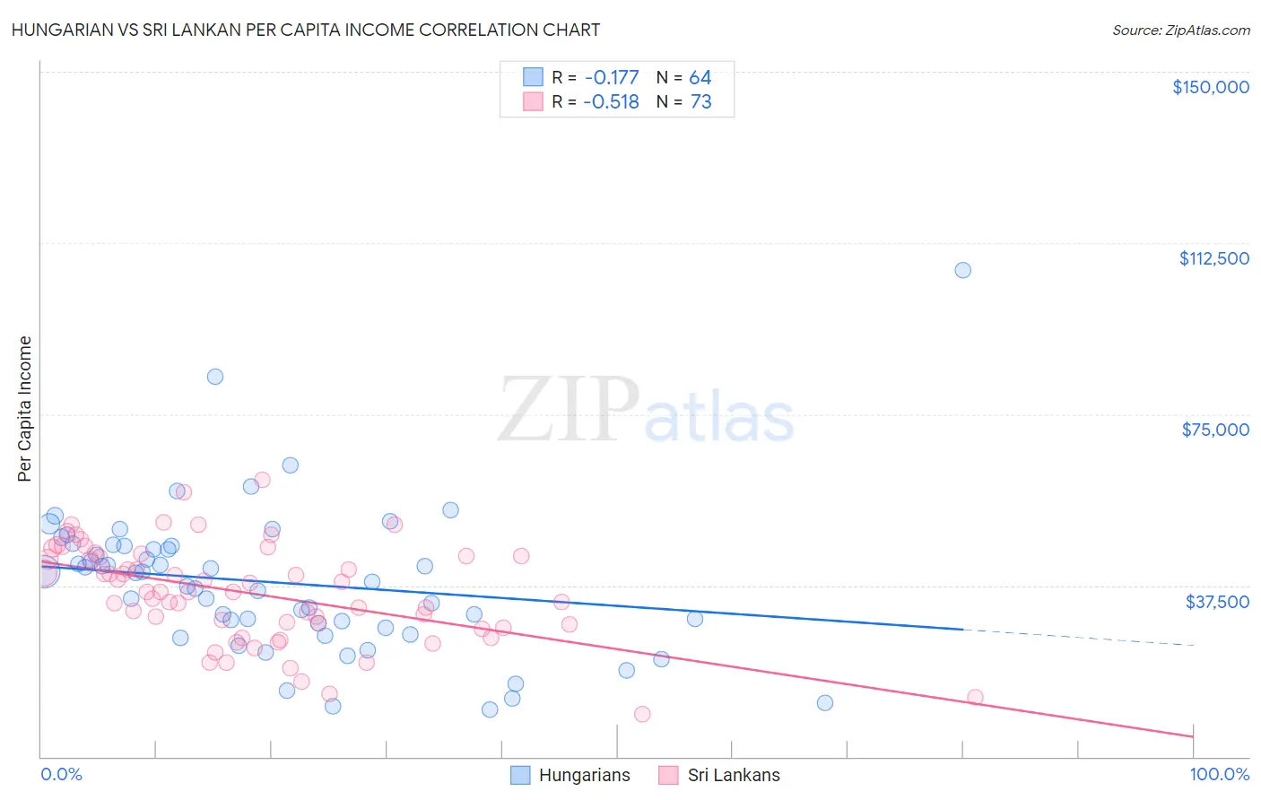 Hungarian vs Sri Lankan Per Capita Income