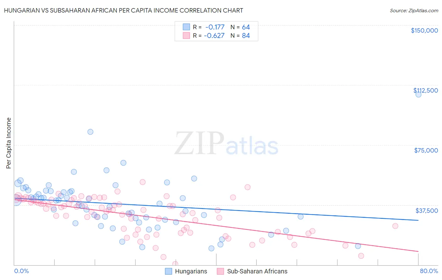 Hungarian vs Subsaharan African Per Capita Income