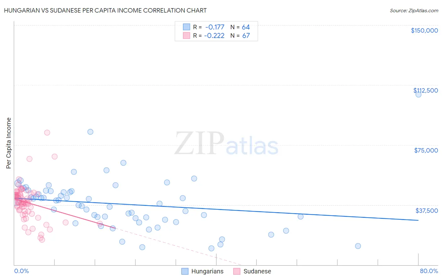 Hungarian vs Sudanese Per Capita Income
