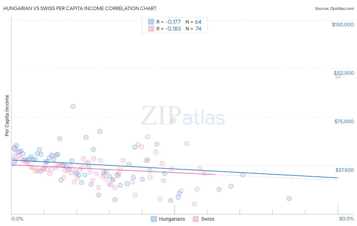 Hungarian vs Swiss Per Capita Income