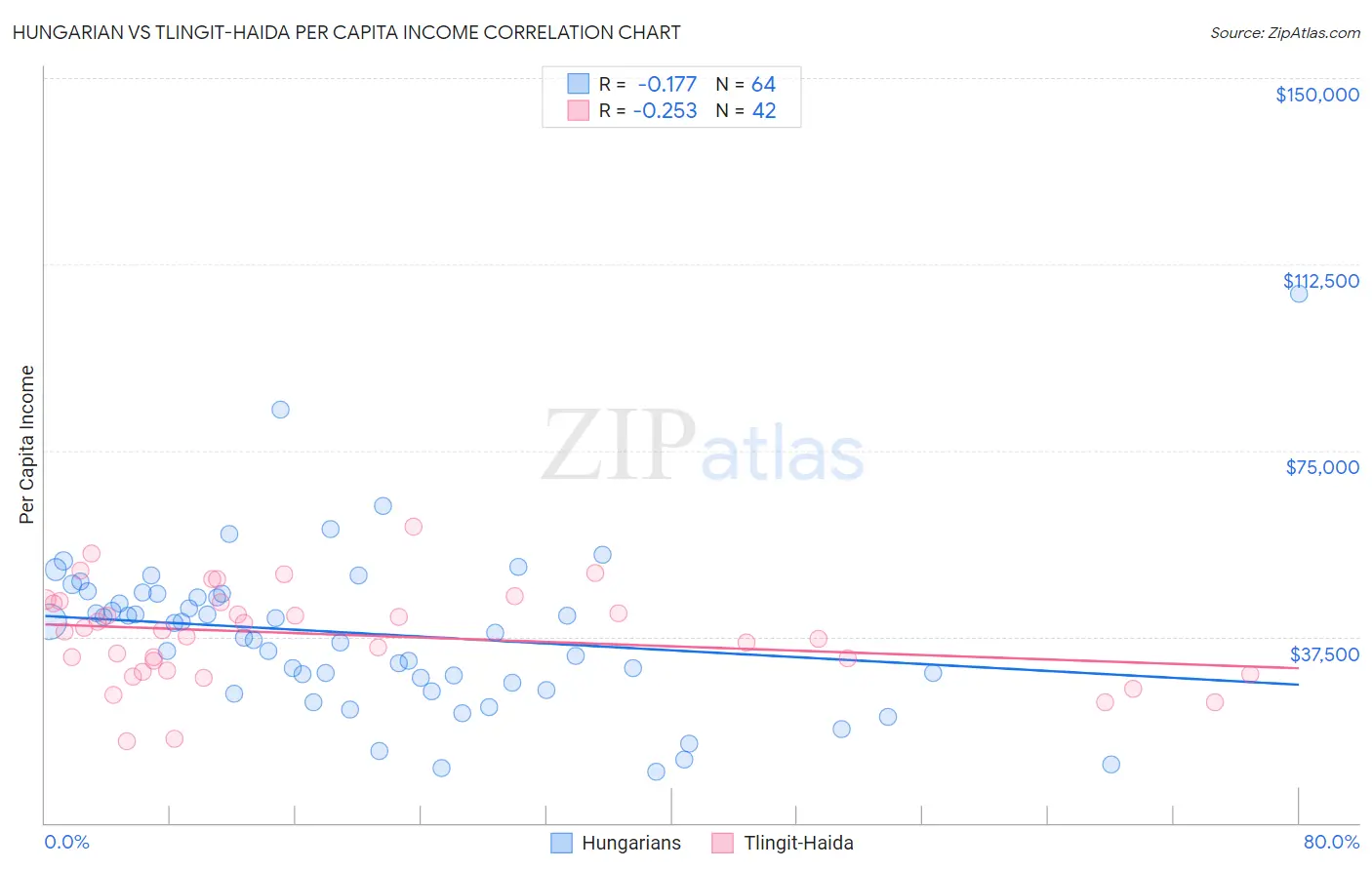 Hungarian vs Tlingit-Haida Per Capita Income