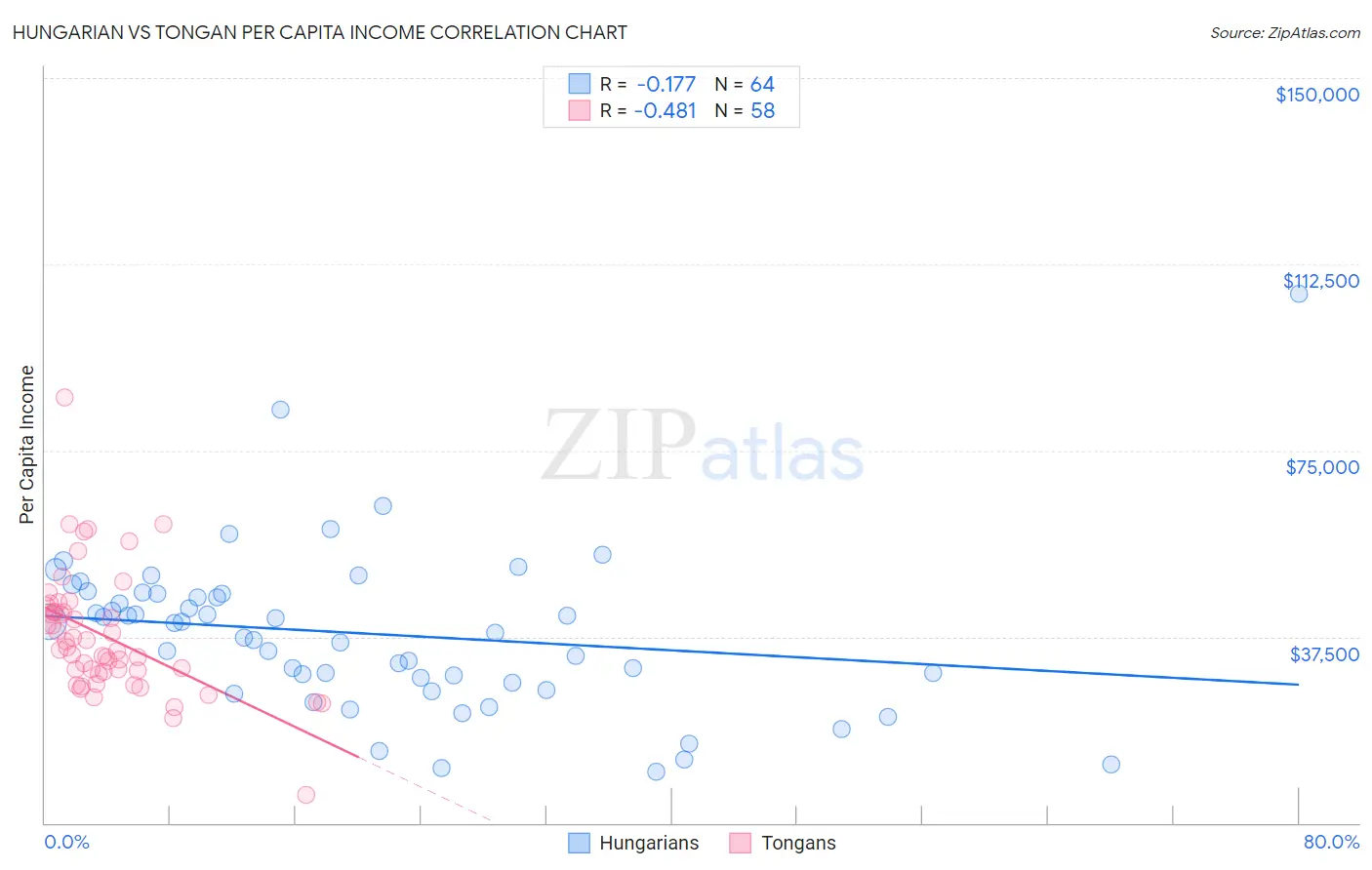 Hungarian vs Tongan Per Capita Income