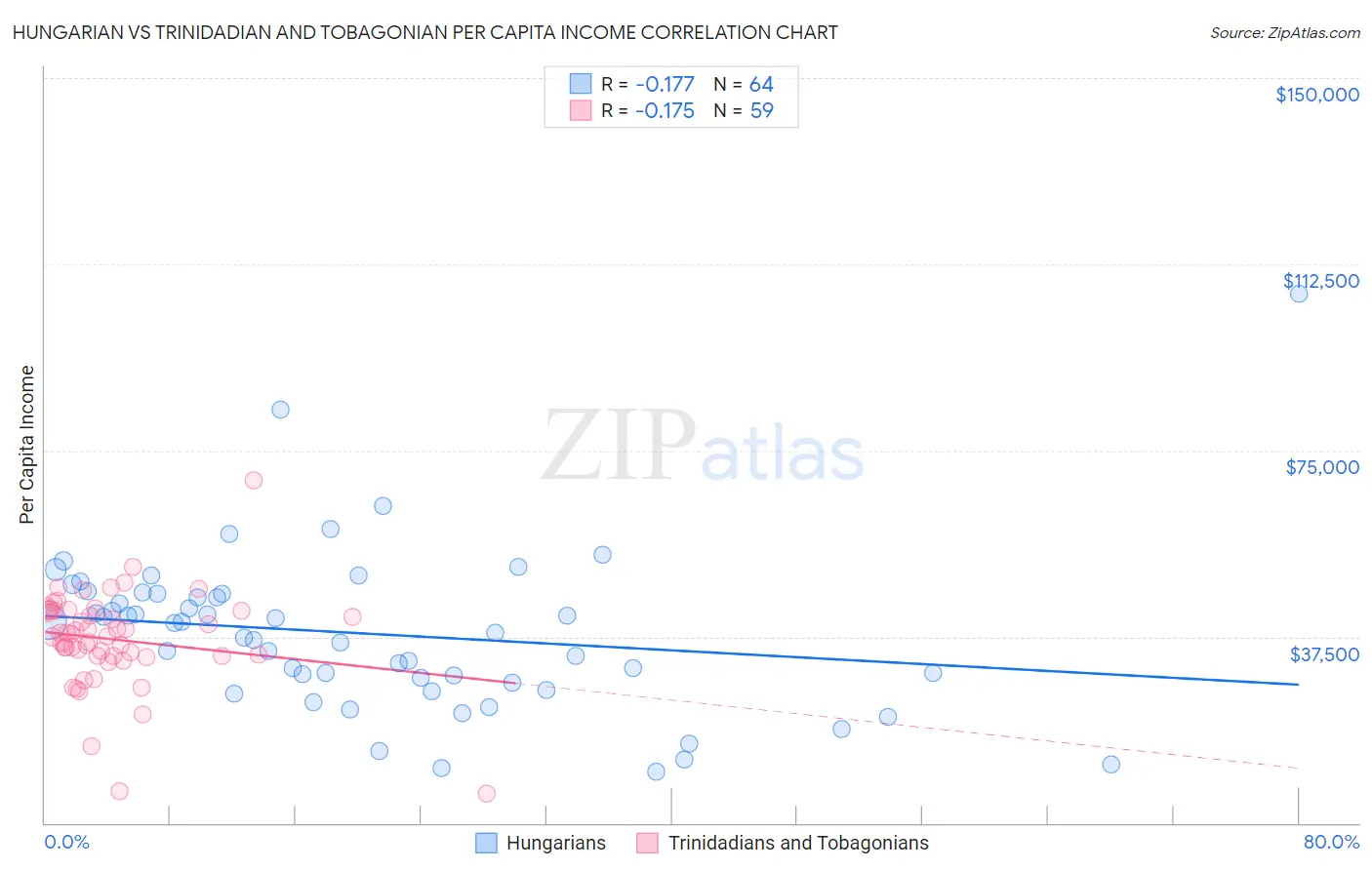 Hungarian vs Trinidadian and Tobagonian Per Capita Income