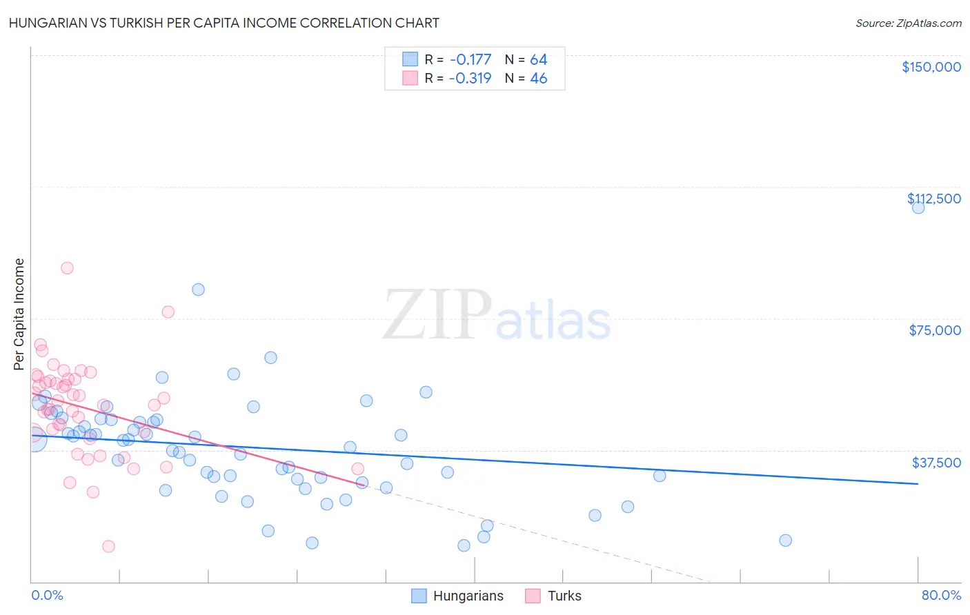 Hungarian vs Turkish Per Capita Income