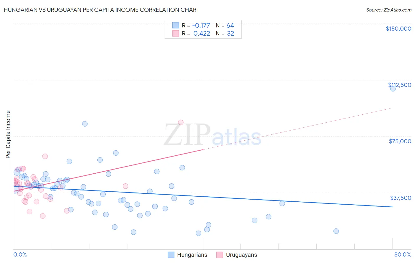 Hungarian vs Uruguayan Per Capita Income