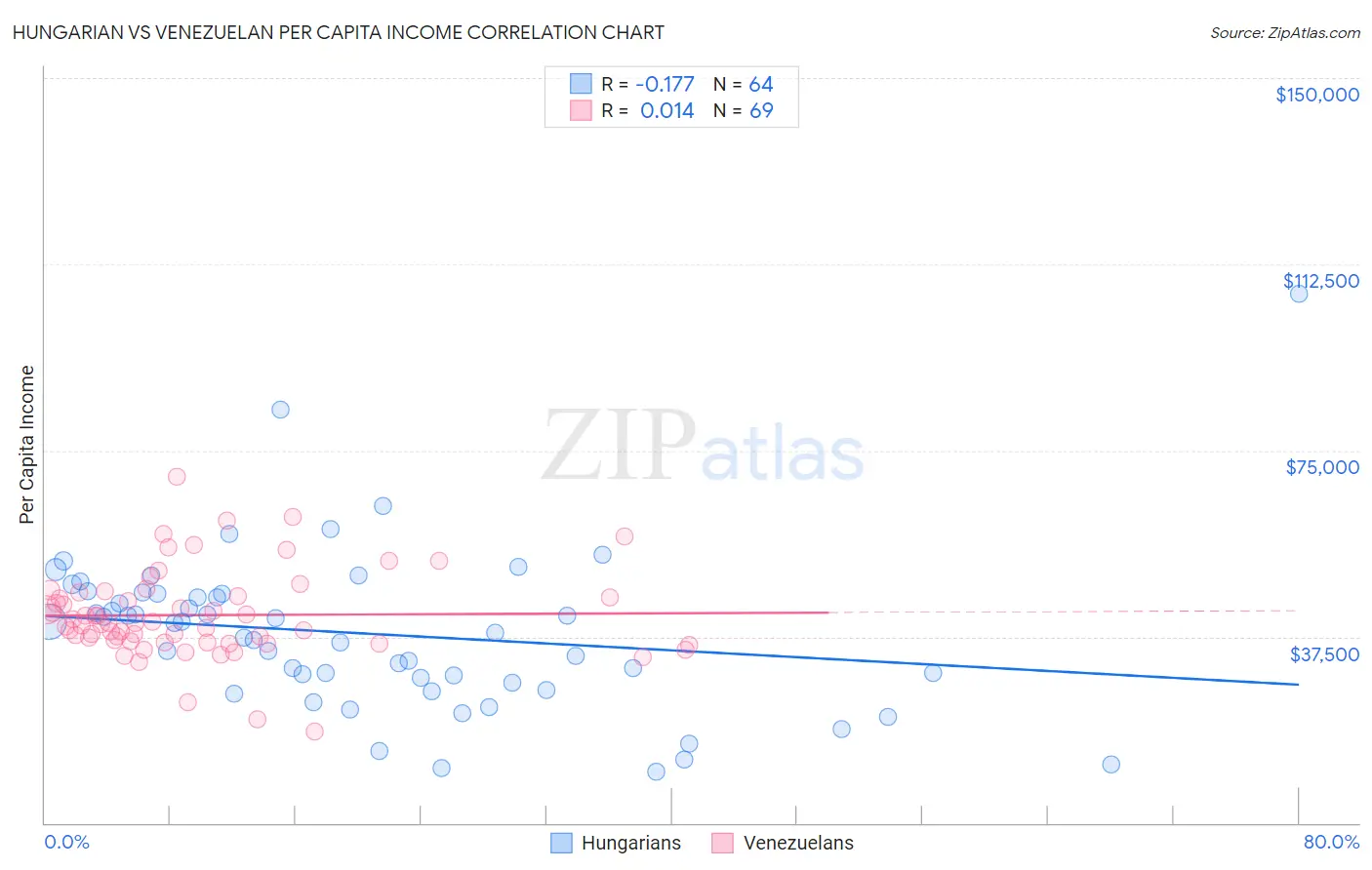 Hungarian vs Venezuelan Per Capita Income