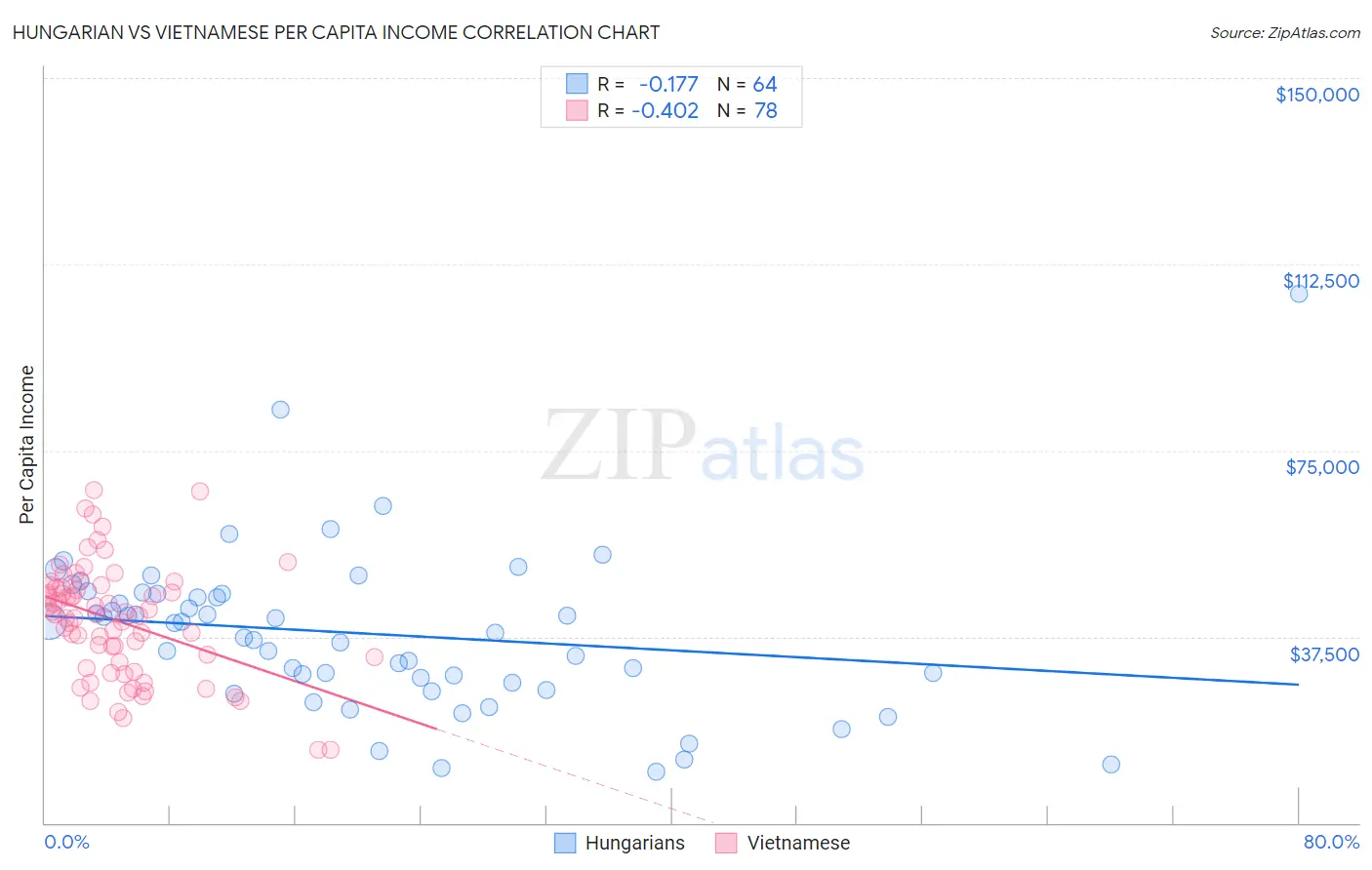 Hungarian vs Vietnamese Per Capita Income