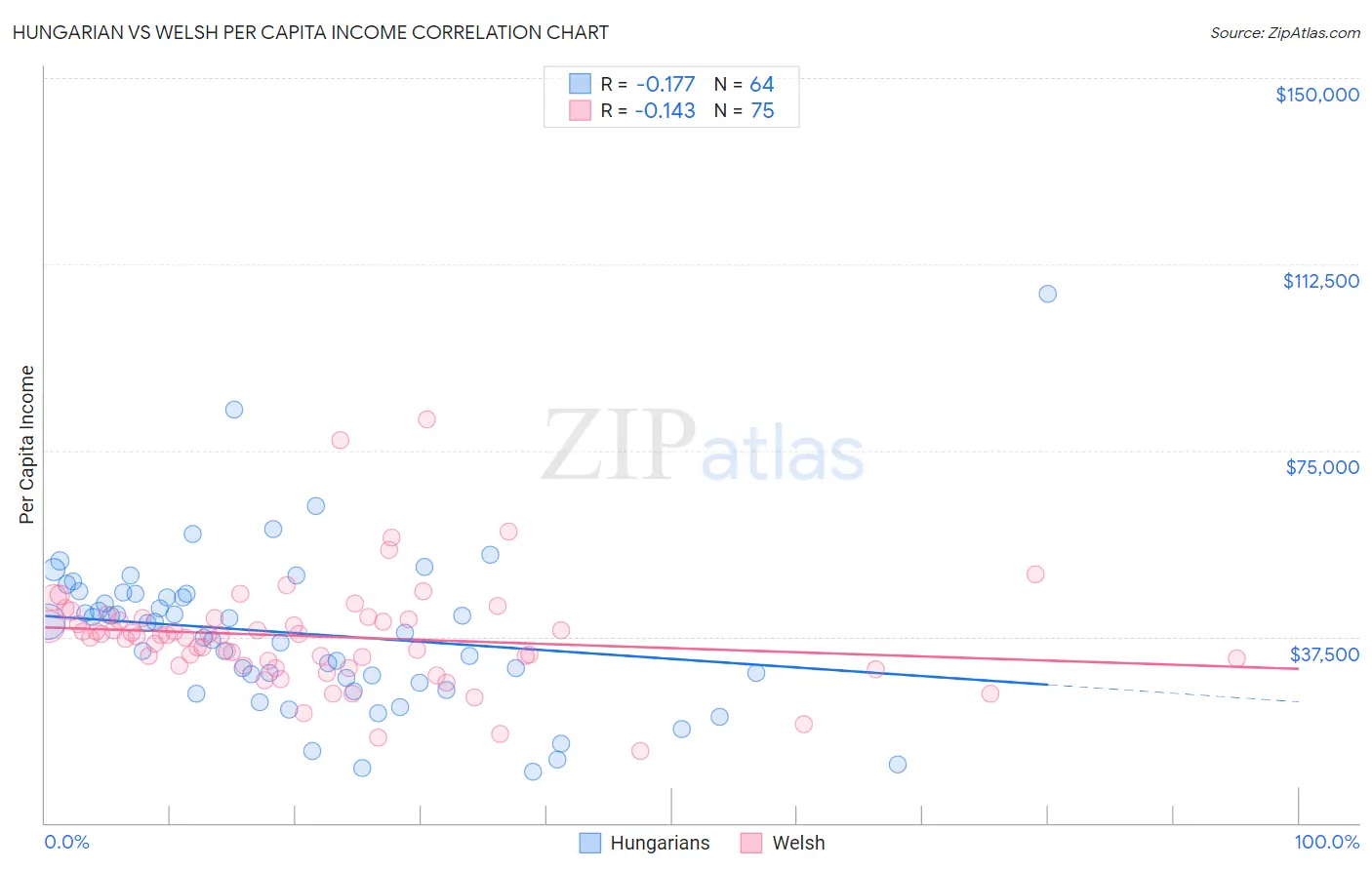 Hungarian vs Welsh Per Capita Income