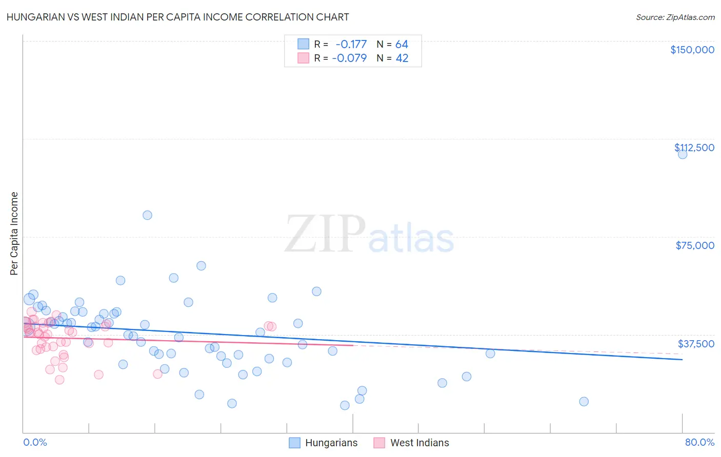 Hungarian vs West Indian Per Capita Income