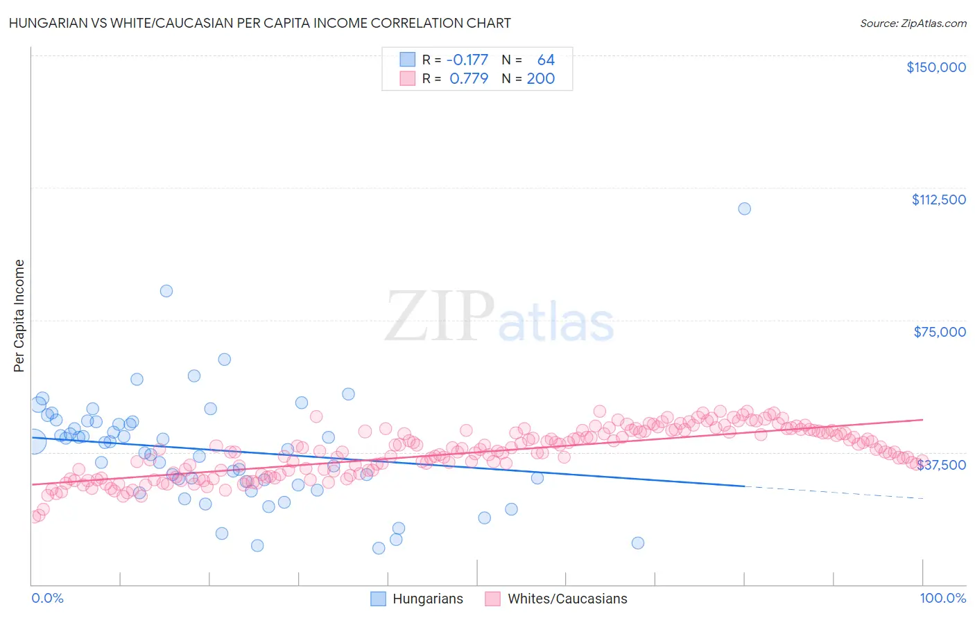 Hungarian vs White/Caucasian Per Capita Income