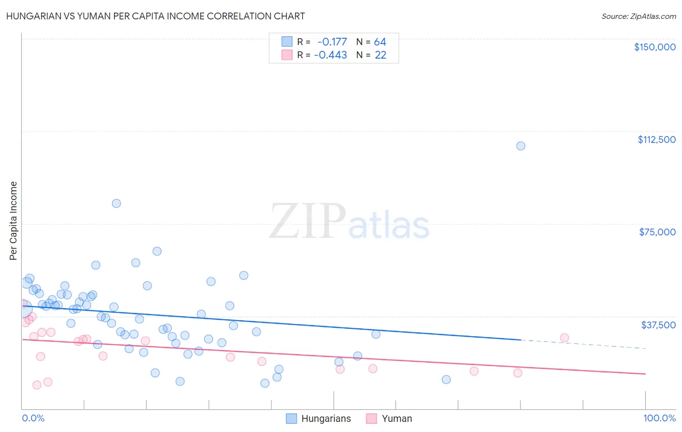 Hungarian vs Yuman Per Capita Income