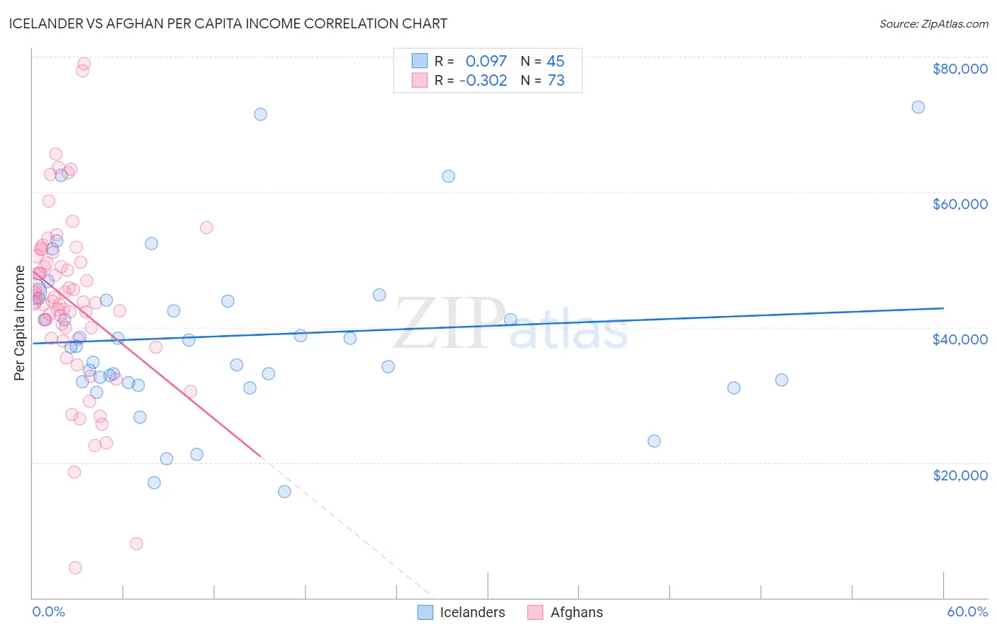 Icelander vs Afghan Per Capita Income