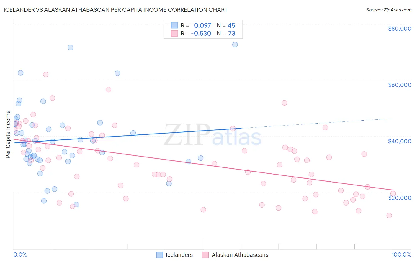 Icelander vs Alaskan Athabascan Per Capita Income