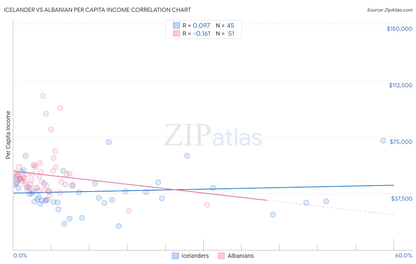 Icelander vs Albanian Per Capita Income