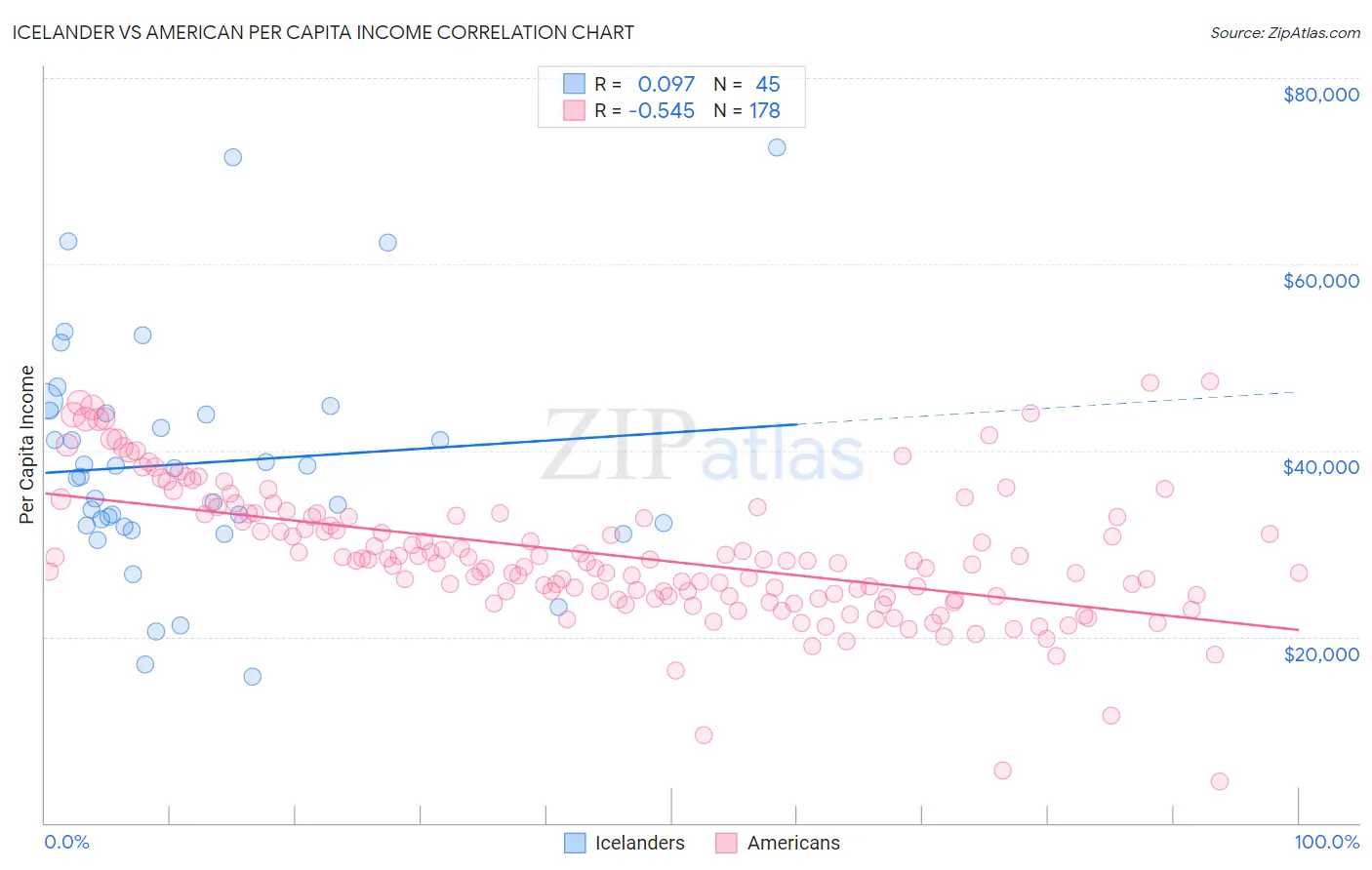 Icelander vs American Per Capita Income