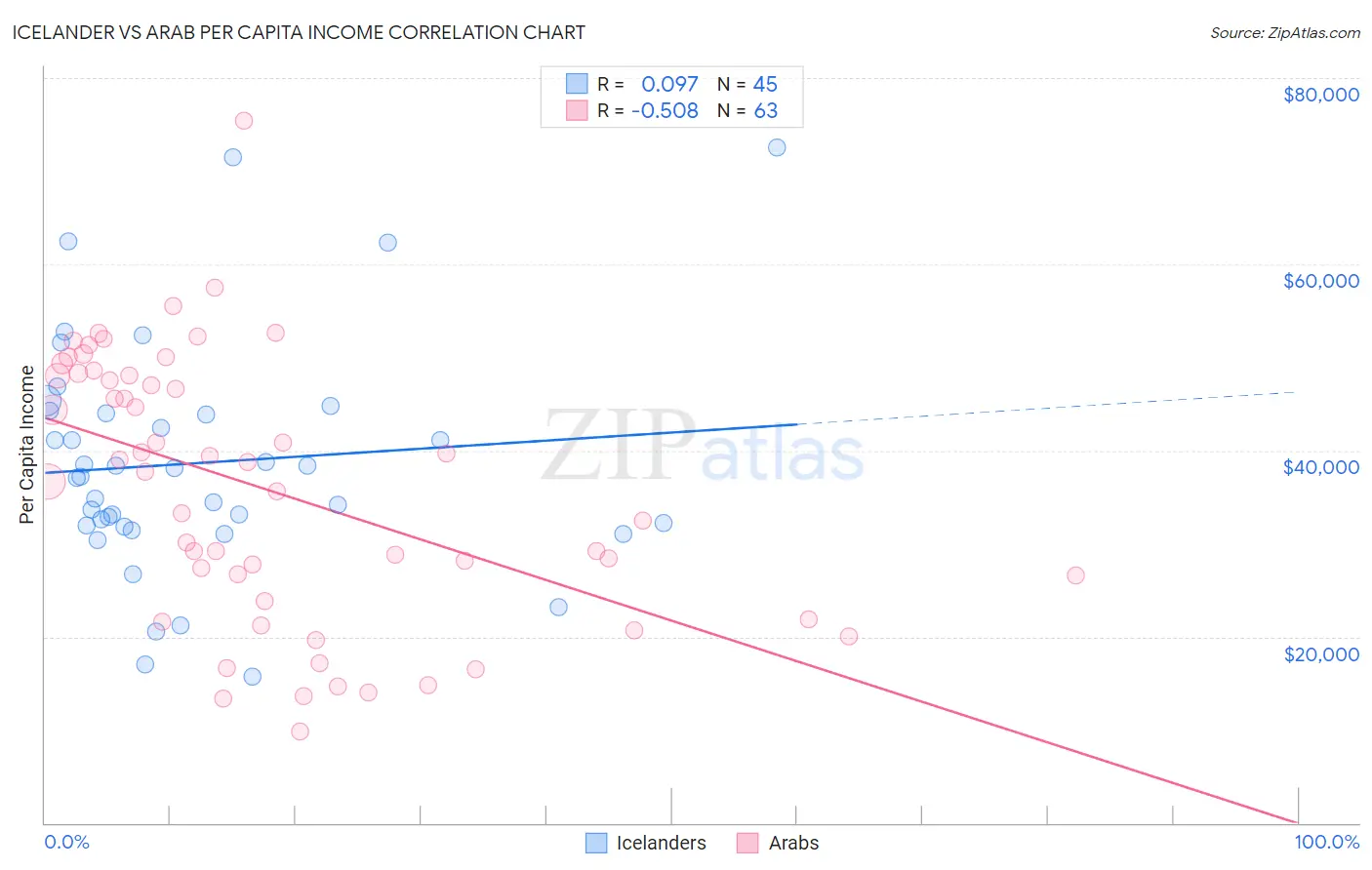 Icelander vs Arab Per Capita Income