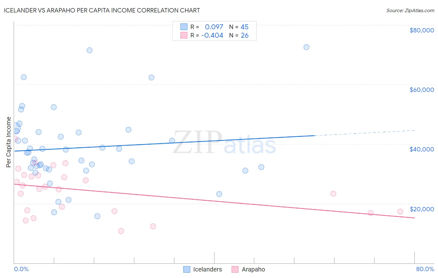 Icelander vs Arapaho Per Capita Income