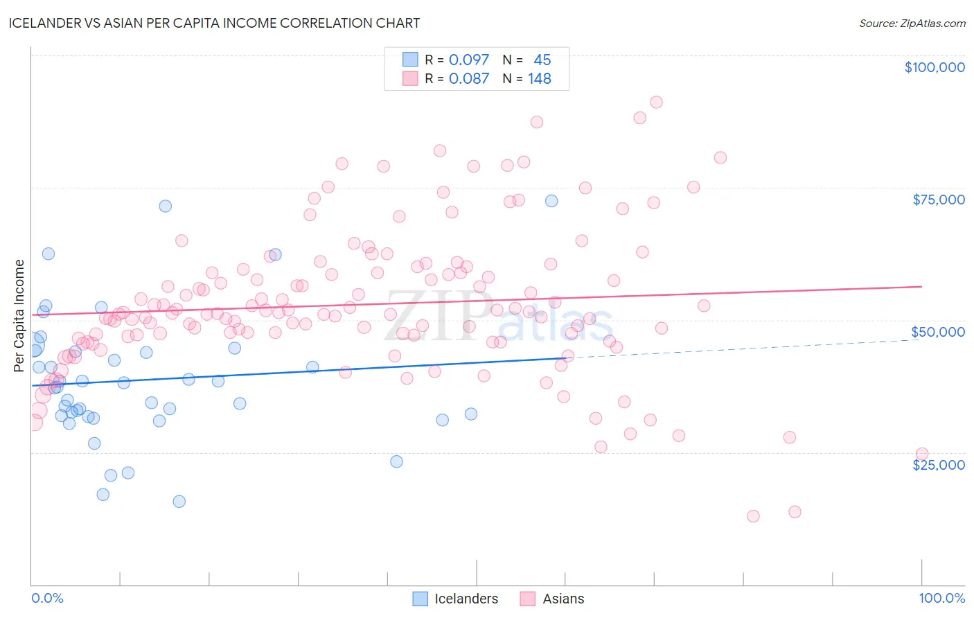Icelander vs Asian Per Capita Income