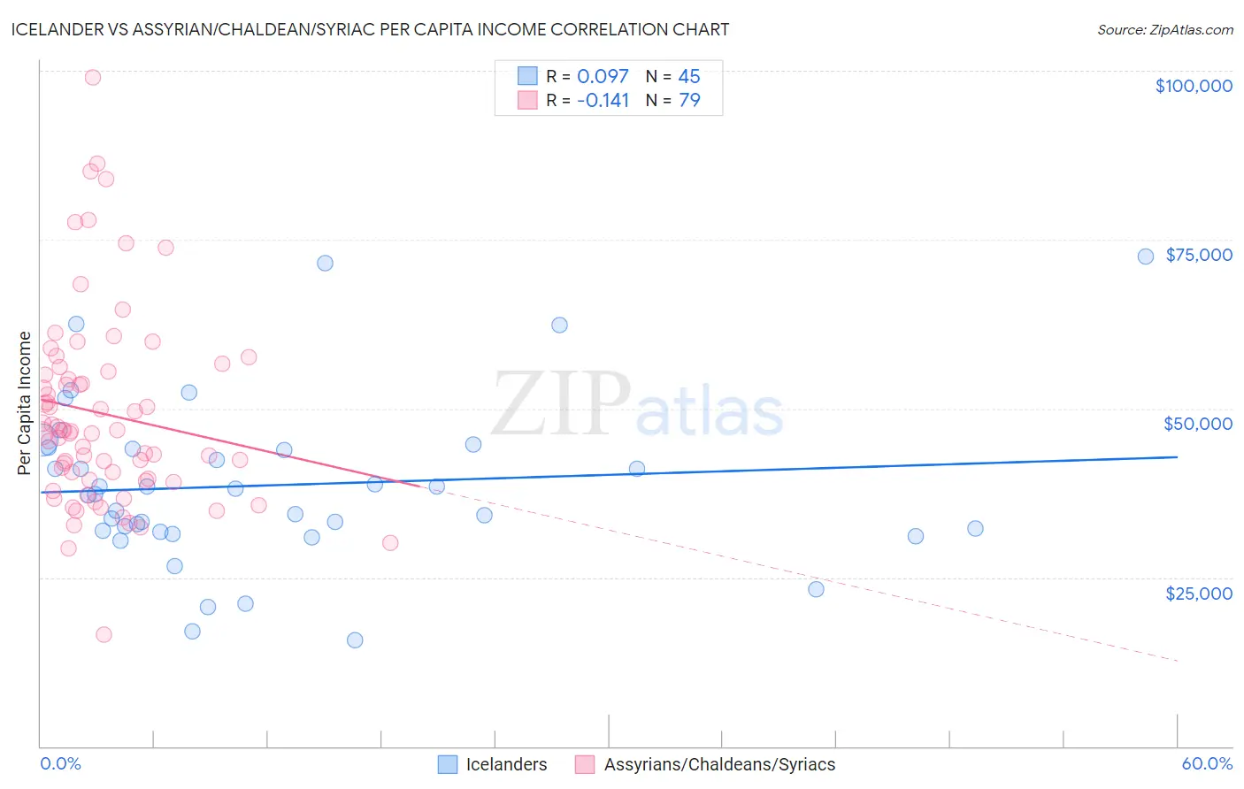 Icelander vs Assyrian/Chaldean/Syriac Per Capita Income