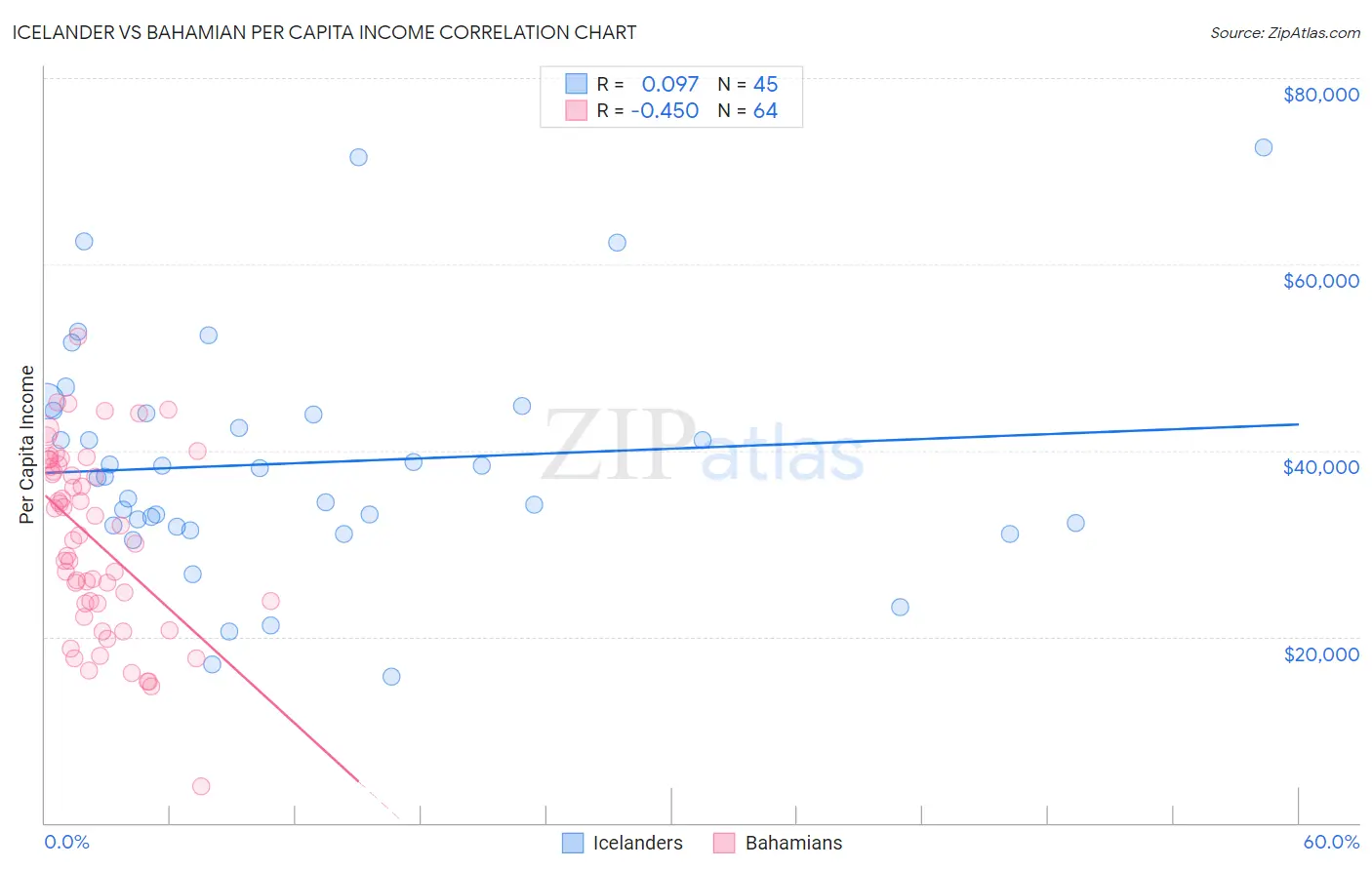 Icelander vs Bahamian Per Capita Income