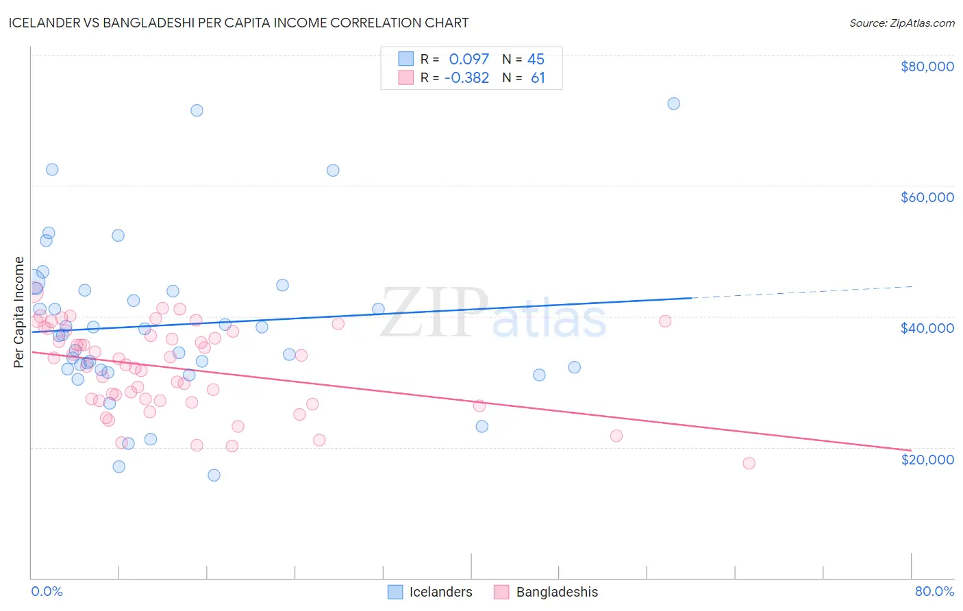 Icelander vs Bangladeshi Per Capita Income