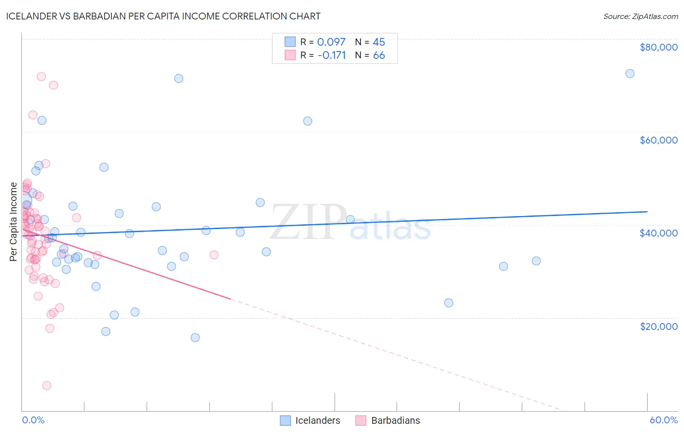 Icelander vs Barbadian Per Capita Income