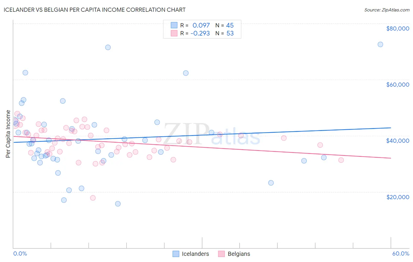 Icelander vs Belgian Per Capita Income