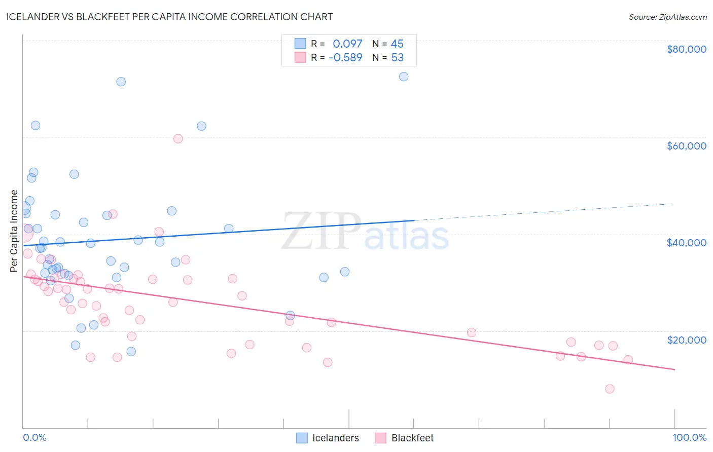 Icelander vs Blackfeet Per Capita Income