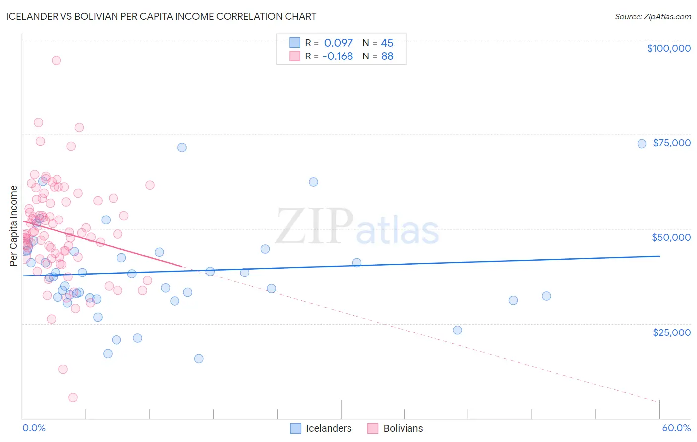 Icelander vs Bolivian Per Capita Income