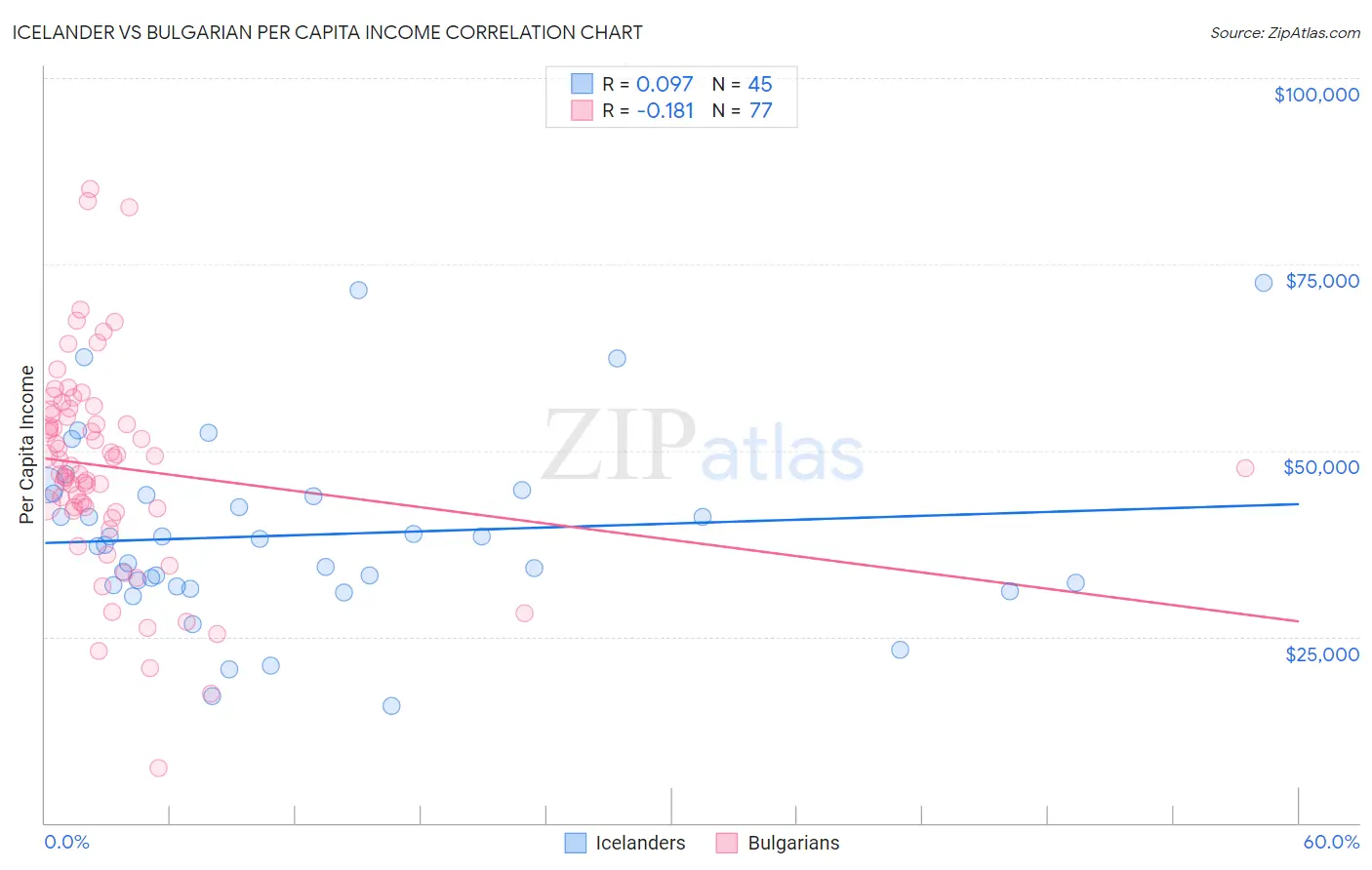 Icelander vs Bulgarian Per Capita Income