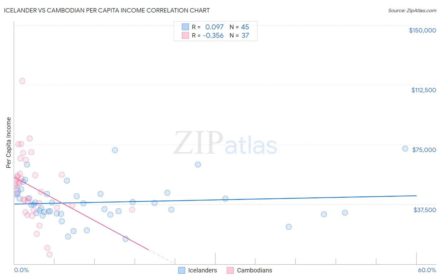 Icelander vs Cambodian Per Capita Income