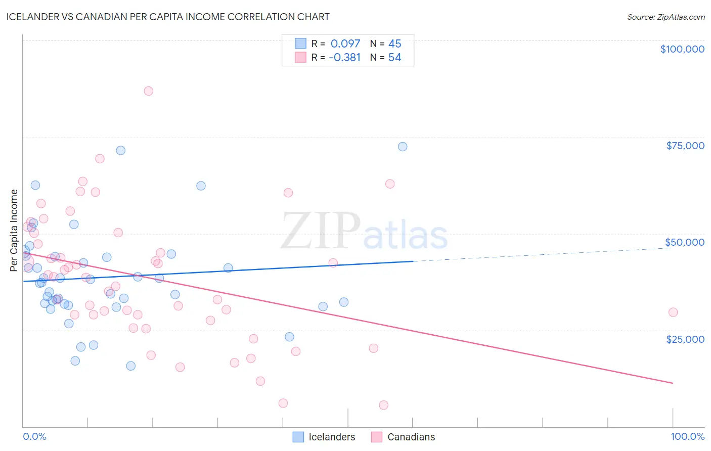Icelander vs Canadian Per Capita Income