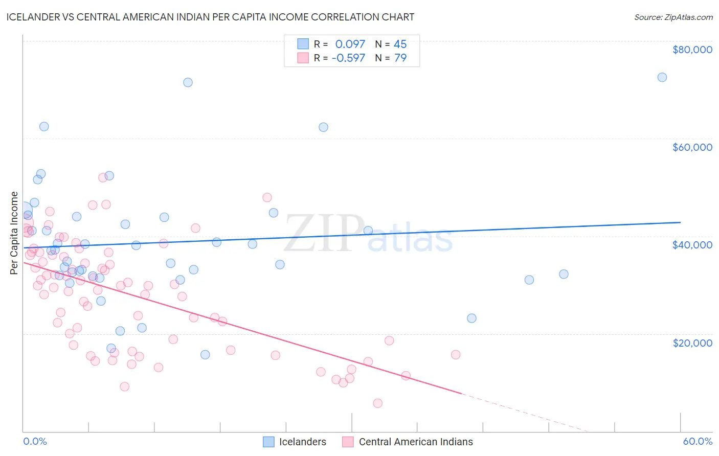 Icelander vs Central American Indian Per Capita Income