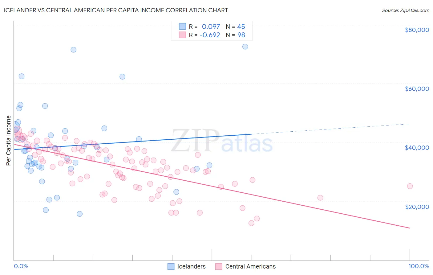 Icelander vs Central American Per Capita Income