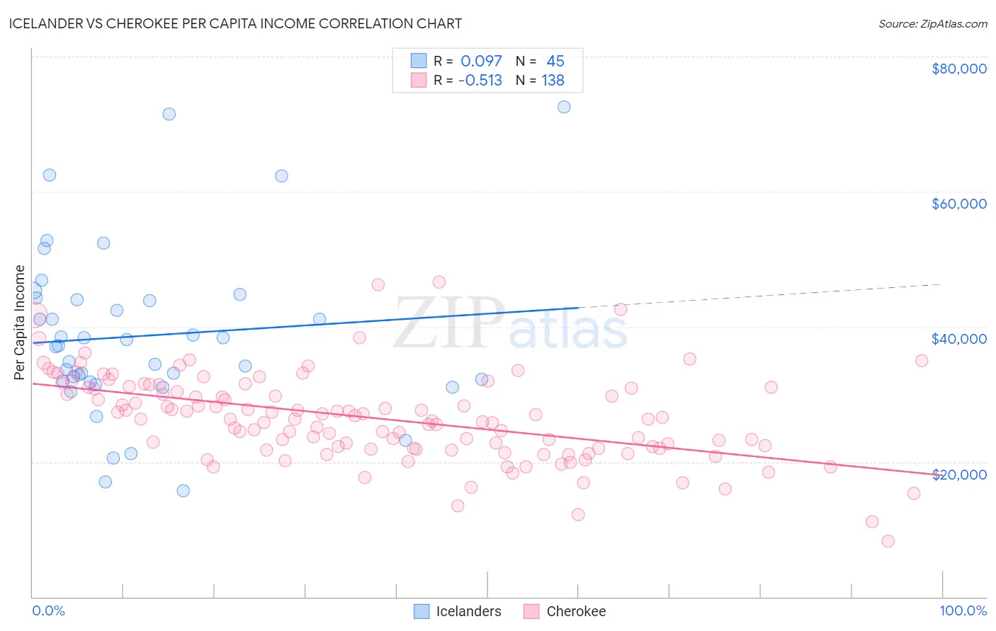 Icelander vs Cherokee Per Capita Income