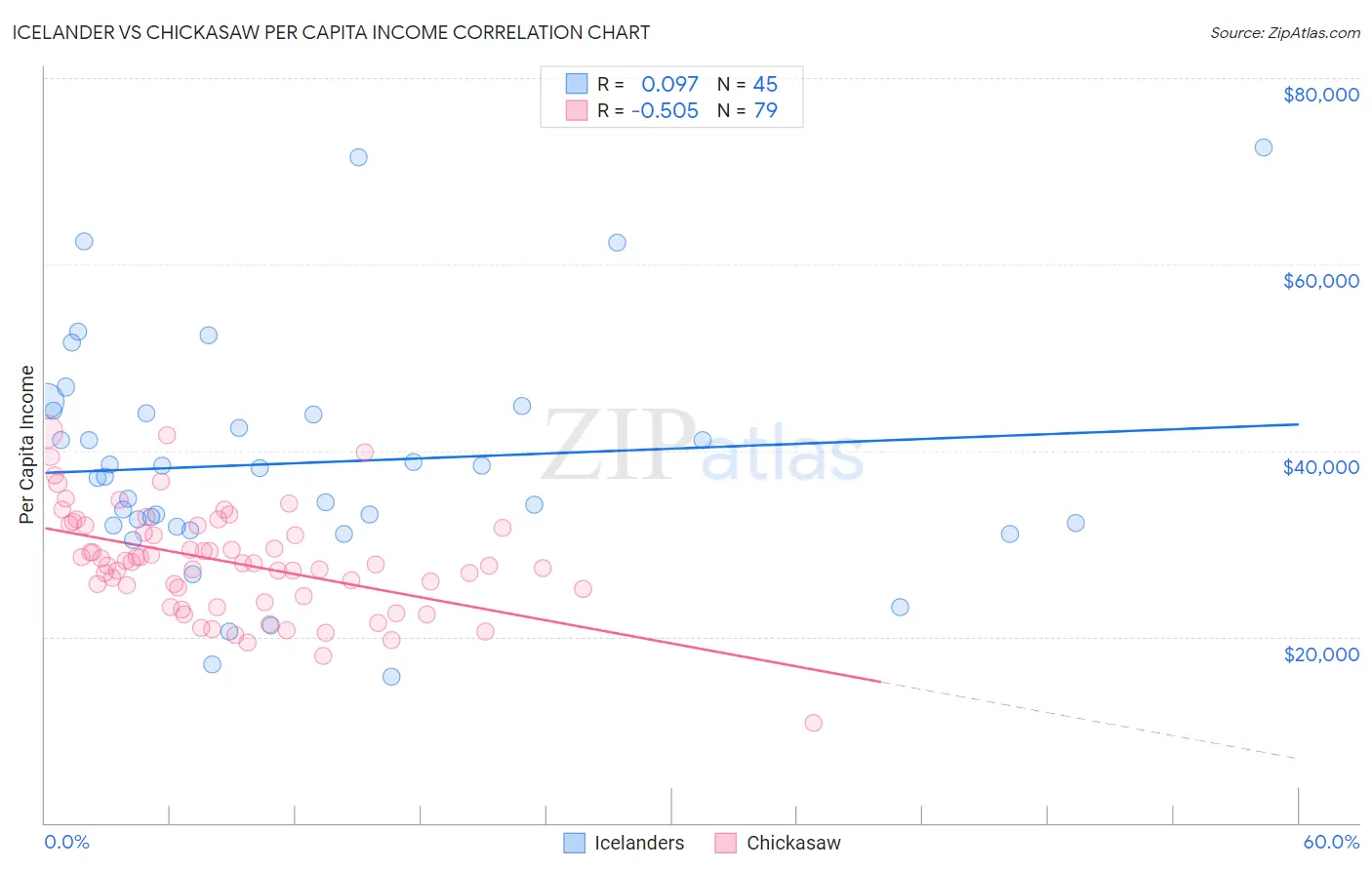Icelander vs Chickasaw Per Capita Income