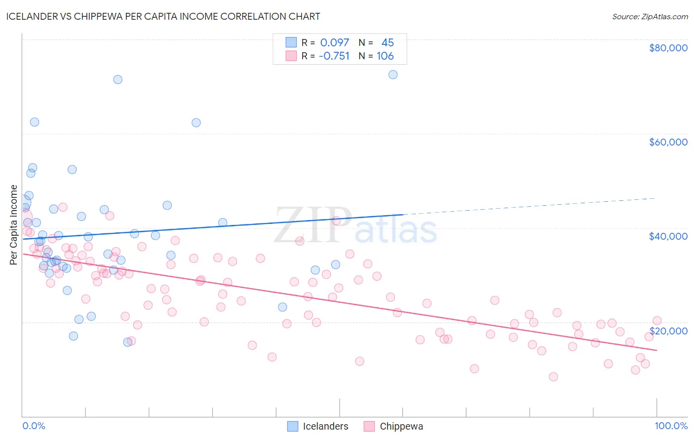 Icelander vs Chippewa Per Capita Income